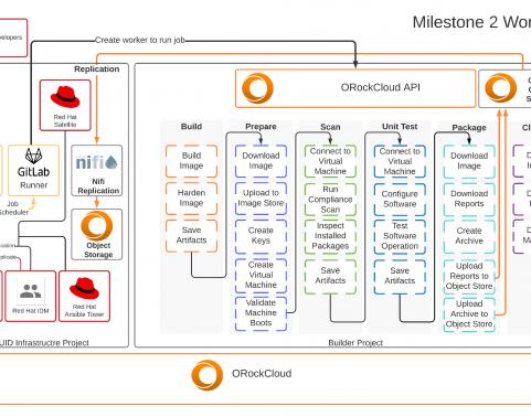 CI CD Pipeline