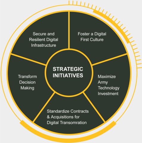 A wheel depicting the 5 strategic initiatives detailed on this page.