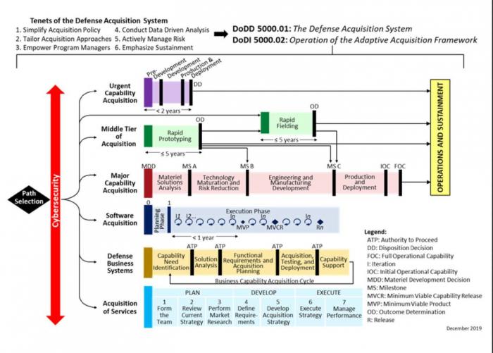 DoD’s Adaptive Acquisition Framework, Adapted from DOD 5000 Series, Acquisition Policy Transformation Handbook, Multiple Pathways for Tailored Solutions, January 15, 2020