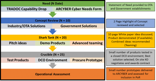 Visual Graphic of C-RAPID Process 