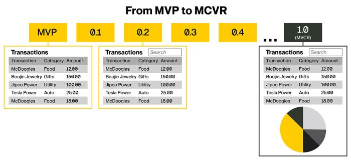 Image of example MVP to MVCR process
